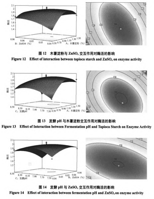 海洋細(xì)菌MicrobacteriumesteraromaticumMCDA02產(chǎn)幾丁質(zhì)脫乙酰酶發(fā)酵條件優(yōu)化（三）