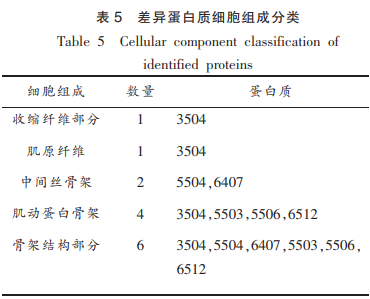 堿性蛋白酶降解鰱魚肌原纖維蛋白的組學(xué)分析（二）