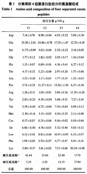 酪蛋白肽電荷性質(zhì)對其肽-鋅螯合物的胃腸穩(wěn)定性及吸收的影響（二）