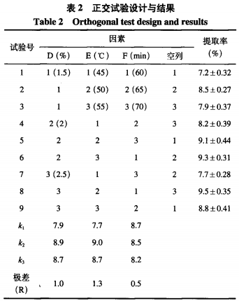 超聲波輔助水提-蛋白酶法提取末水壇紫菜多糖的研究（二）