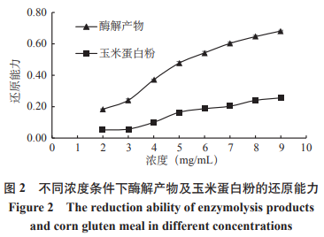 分析玉米蛋白粉酶法修飾產(chǎn)物抗氧化及質(zhì)量特性（二）