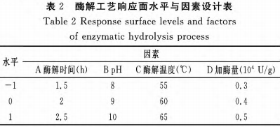 響應(yīng)面法酶解藜麥蛋白制備α-淀粉酶抑制肽的工藝研究（一）