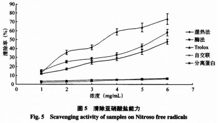 轉(zhuǎn)谷氨酰胺酶催化的糖基化修飾對黑豆蛋白抗氧化活性的影響（三）