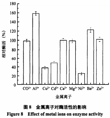 研究產(chǎn)α-L-鼠李糖苷酶細(xì)菌Bacillusvelezensis的篩選及酶學(xué)性質(zhì)（三）