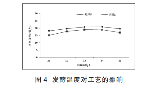 馬鈴薯薯渣固態(tài)發(fā)酵生產(chǎn) 菌體蛋白飼料的工藝研究（二）