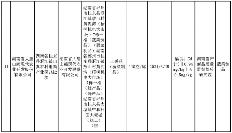 抽檢結(jié)果公布！湖南這11 批次樣品檢出不合格 涉茶、魚、蝦、菜、酒等