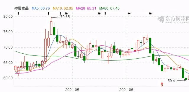 仲景食品遇瓶頸：毛利下滑難解決，調(diào)味品賽道優(yōu)勢難漲