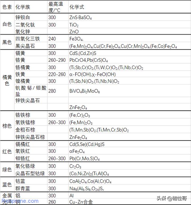 聚合物添加劑之著色劑