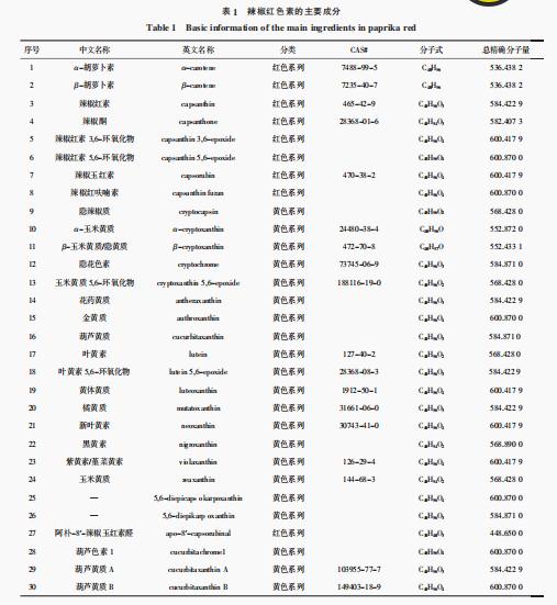 辣椒紅色素提取、純化方法研究進(jìn)展（一）