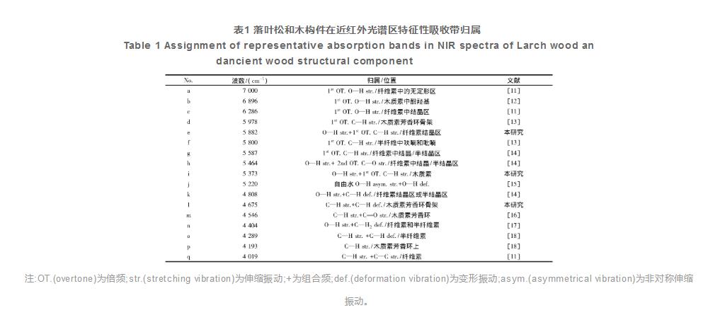 古建木構(gòu)件化學(xué)組分近紅外光譜分析（二）