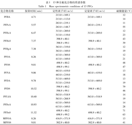 改進(jìn)的QuEChERS-UPLC-MS/MS法測(cè)定動(dòng)物源性食品巾13種全氟化合物（一）