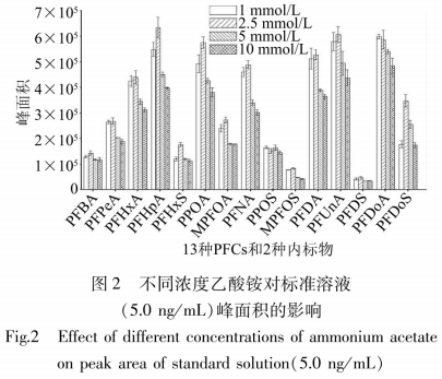 改進(jìn)的QuEChERS-UPLC-MS/MS法測(cè)定動(dòng)物源性食品巾13種全氟化合物（二）