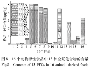 改進(jìn)的QuEChERS-UPLC-MS/MS法測(cè)定動(dòng)物源性食品巾13種全氟化合物（四）