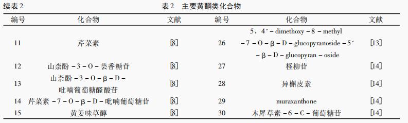 木棉花化學(xué)成分及藥理作用研究進(jìn)展（一）