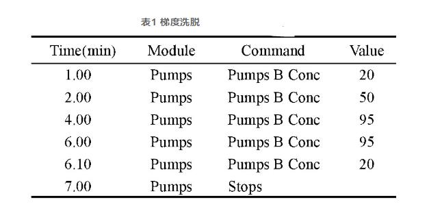 釀酒原料及白酒中黃曲霉毒素B1的測定方法改進（一）