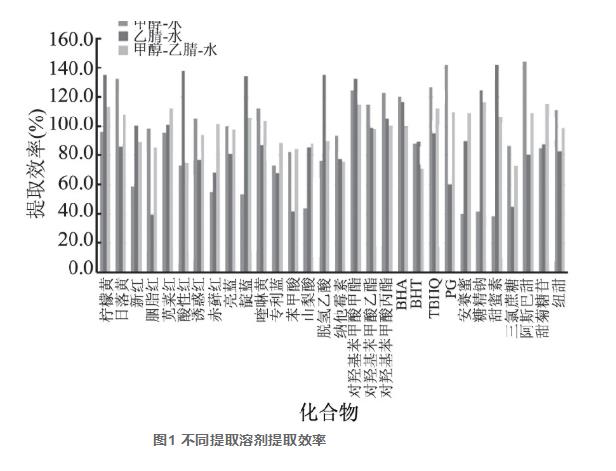 超高效液相色譜-串聯(lián)質(zhì)譜法同時檢測食品中30種食品添加劑（二）