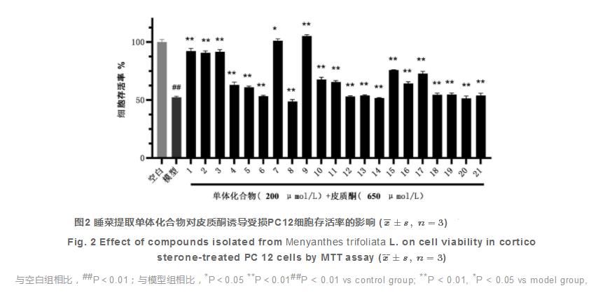 睡菜醋酸乙酯部位化學(xué)成分及其神經(jīng)保護作用研究（三）