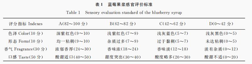 藍(lán)莓果漿品質(zhì)測(cè)定及感官評(píng)價(jià)（一）