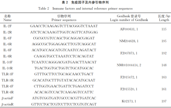 復(fù)方中草藥對肉雞生長性能及天然免疫相關(guān)基因mRNA表達(dá)的影響（一）