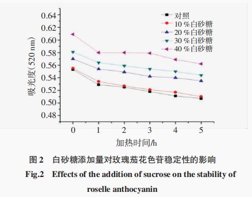 食品配料及添加劑對玫瑰茄花色苷穩(wěn)定性的 影響（一）