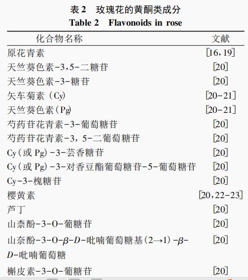 玫瑰花提取工藝、化學(xué)成分及其生物活性研究進展（二）