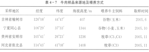 基于耦合技術(shù)的牛肉產(chǎn)地溯源（一）