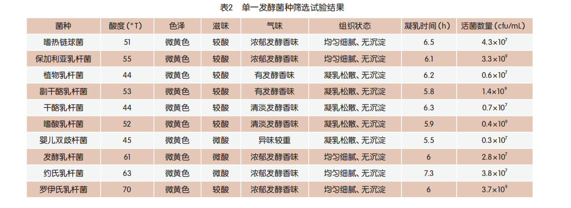 發(fā)酵牦牛乳菌種篩選及加工工藝優(yōu)化（一）