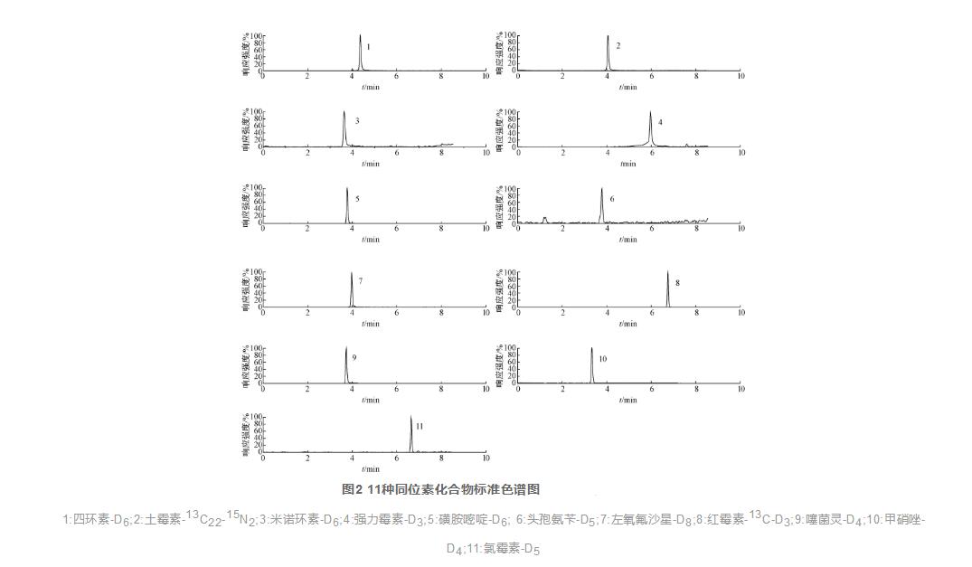 超高效液相色譜-串聯(lián)質(zhì)譜法同時檢測消毒產(chǎn)品中13種抗生素（二）