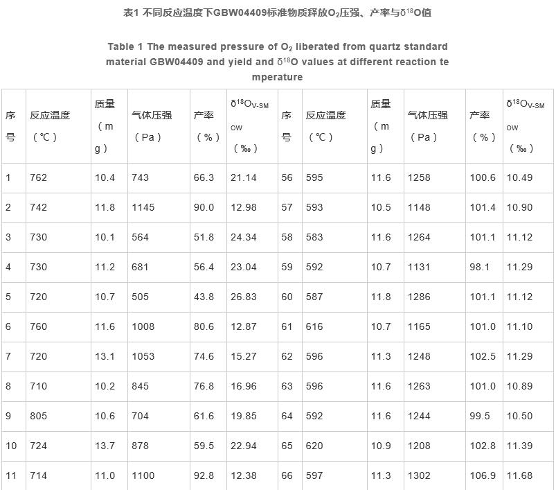 高反應(yīng)溫度對五氟化溴法氧同位素組成測定的影響（二）