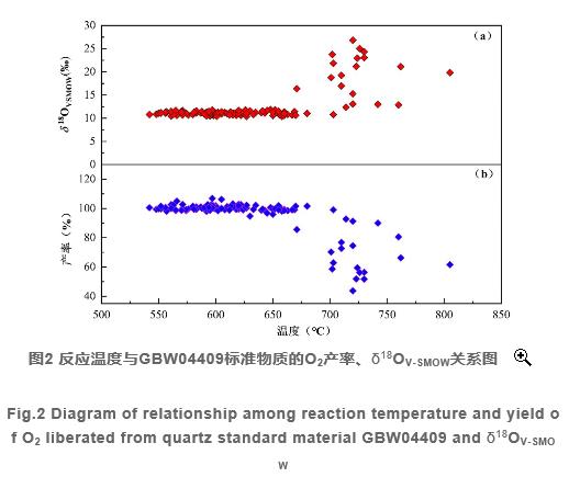 高反應(yīng)溫度對五氟化溴法氧同位素組成測定的影響（三）