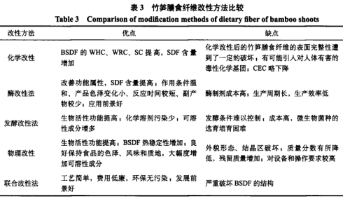 竹筍膳食纖維的改性研究進展（二）