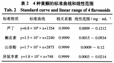 高效液相色譜法同時(shí)測(cè)定銀杏葉及其提取物中4種游離黃酮含量（一）