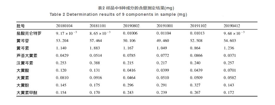 HPLC同時(shí)測(cè)定喘舒片中的9種成分