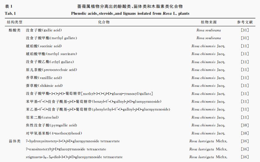 薔薇屬植物化學(xué)成分研究進(jìn)展（二）