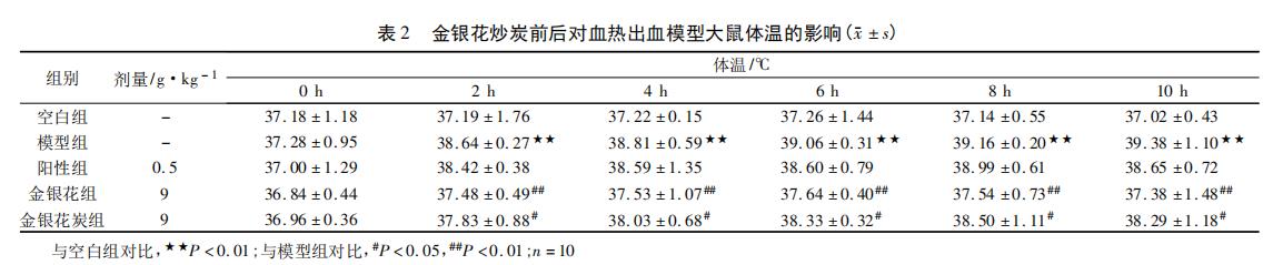 金銀花炒炭前后涼血止血作用變化研究