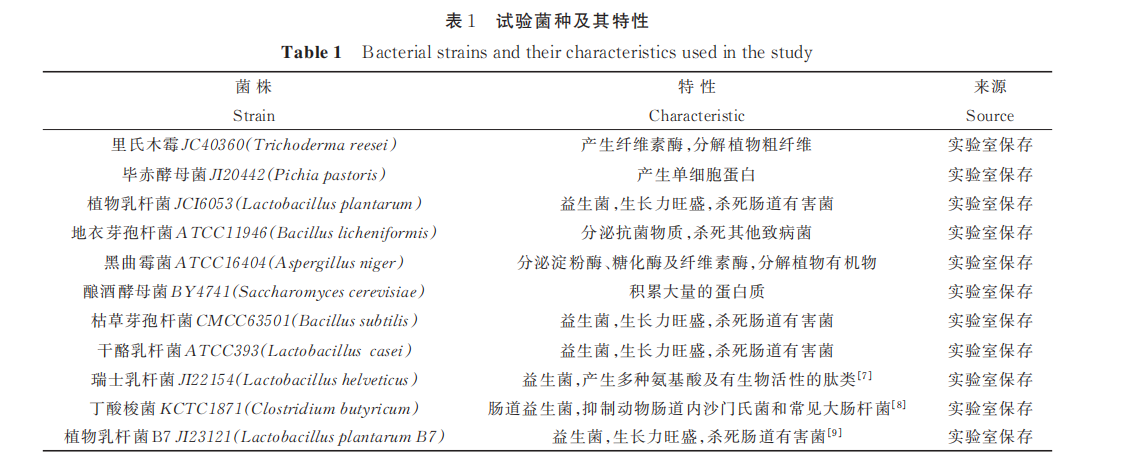 11 類菌種固態(tài)發(fā)酵對(duì)青蒿葉渣功效成分的影響（一）