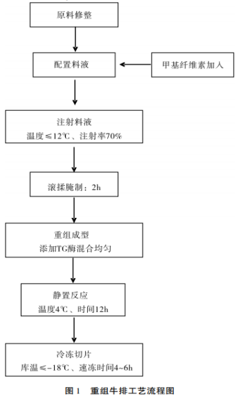 甲基纖維素在肉制品中的應(yīng)用研究（二）