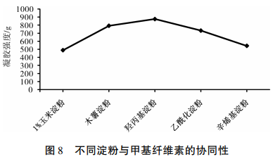 甲基纖維素在肉制品中的應(yīng)用研究（三）