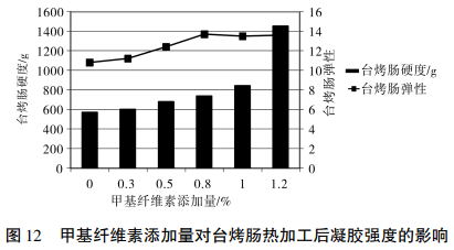 甲基纖維素在肉制品中的應(yīng)用研究（四）