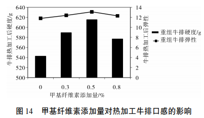 甲基纖維素在肉制品中的應(yīng)用研究（五）