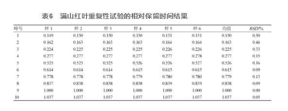 建立滿山紅葉HPLC指紋圖譜并測定杜鵑素含量（二）