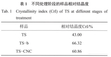 煙草秸稈纖維素納米晶的制備及表征分析（二）