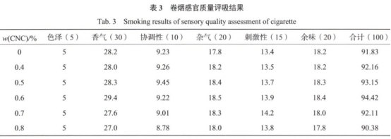 煙草秸稈纖維素納米晶的制備及表征分析（三）