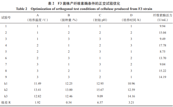 一株高產(chǎn)纖維素酶的解淀粉芽孢桿菌分離及產(chǎn)酶優(yōu)化條件（三）