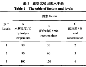 高效液相色譜法測定黑果腺肋花楸提取物中氯化矢車菊素的含量及抗氧化性研究（一）