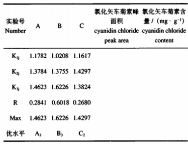 高效液相色譜法測定黑果腺肋花楸提取物中氯化矢車菊素的含量及抗氧化性研究（二）