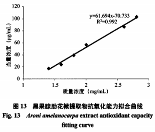 高效液相色譜法測定黑果腺肋花楸提取物中氯化矢車菊素的含量及抗氧化性研究（三）