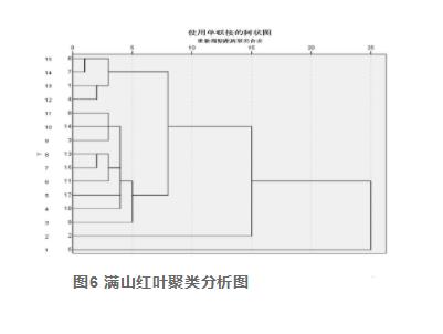 建立滿山紅葉HPLC指紋圖譜并測(cè)定杜鵑素含量（三）