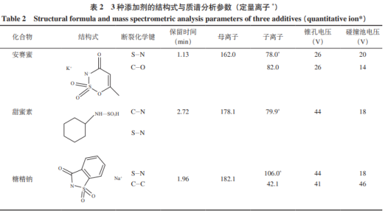 UPLC/MS/MS法測(cè)定飲料中甜蜜素、糖精鈉和安賽蜜（一）