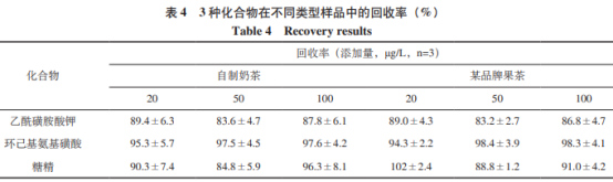 UPLC/MS/MS法測(cè)定飲料中甜蜜素、糖精鈉和安賽蜜（二）